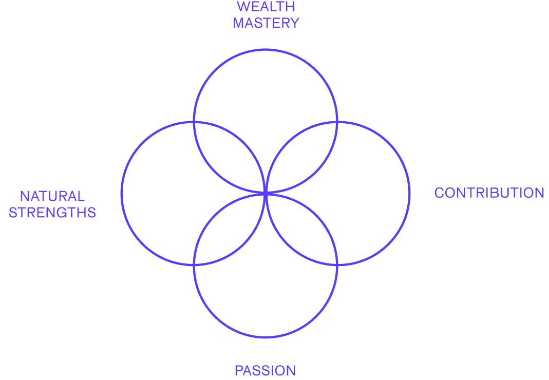 ikigai of the four elements of master me